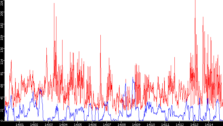 Nb. of Packets vs. Time
