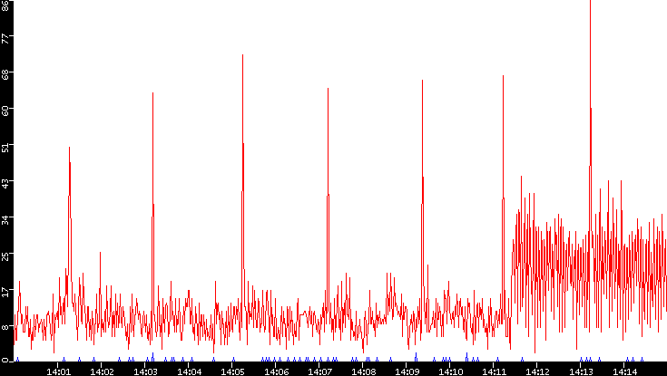 Nb. of Packets vs. Time