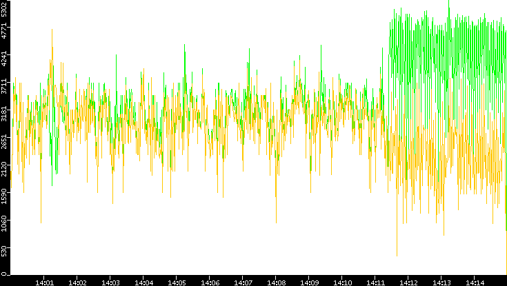 Entropy of Port vs. Time