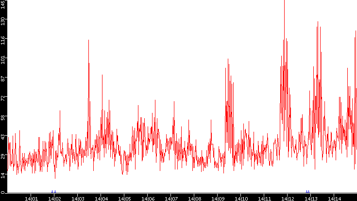 Nb. of Packets vs. Time