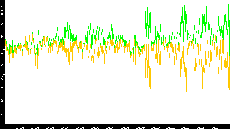 Entropy of Port vs. Time