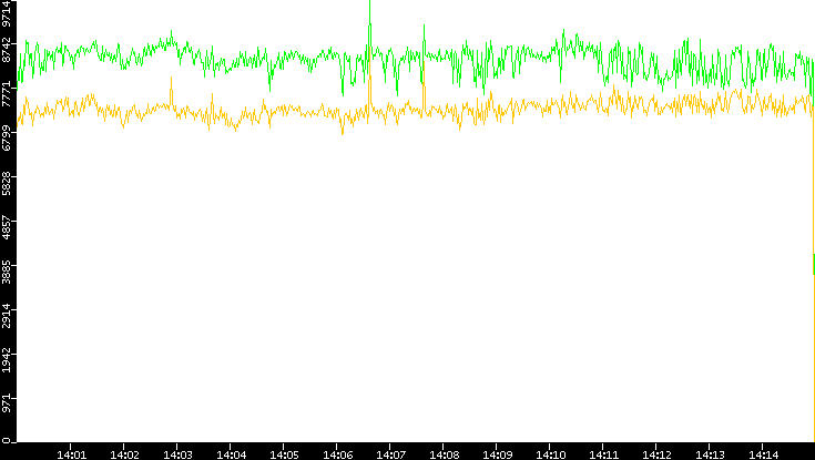 Entropy of Port vs. Time