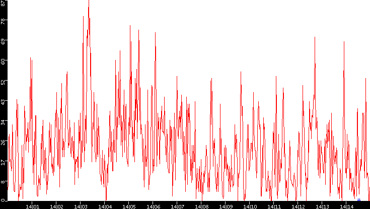 Nb. of Packets vs. Time