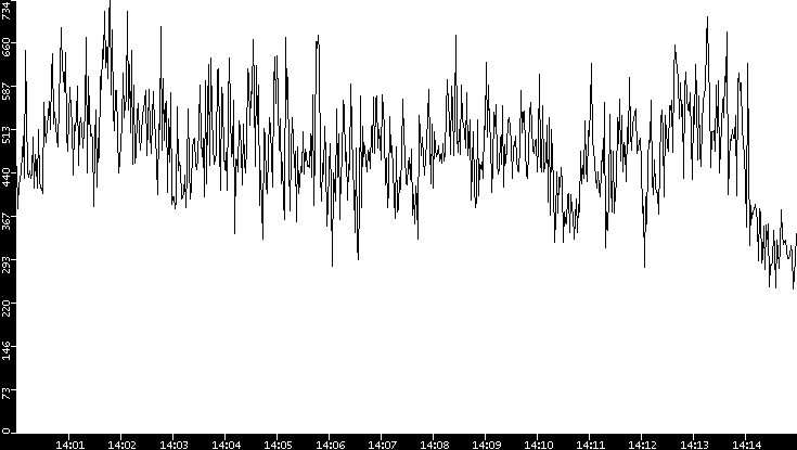Average Packet Size vs. Time