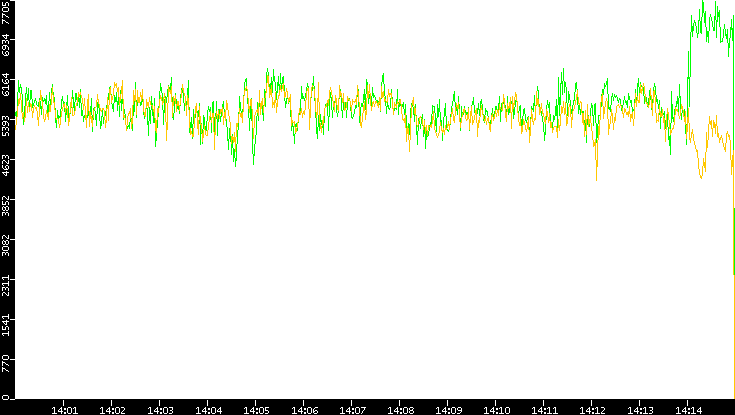 Entropy of Port vs. Time