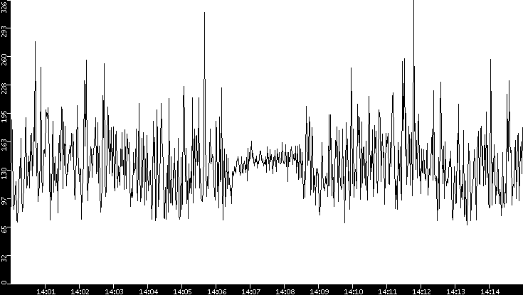 Average Packet Size vs. Time