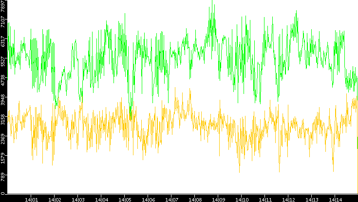 Entropy of Port vs. Time