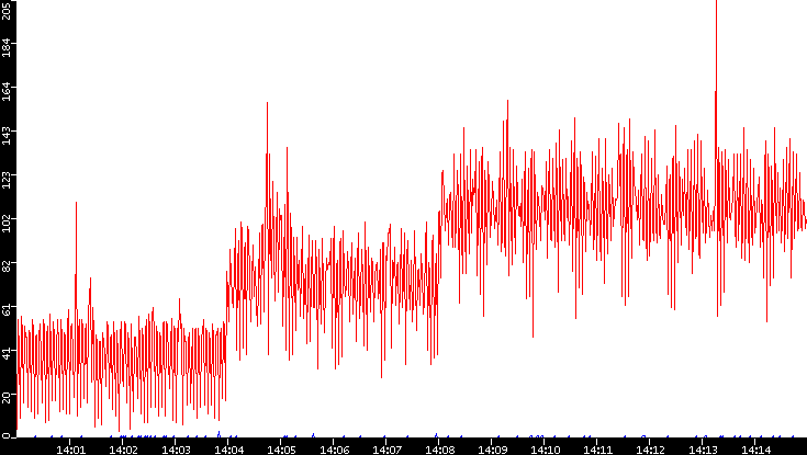 Nb. of Packets vs. Time