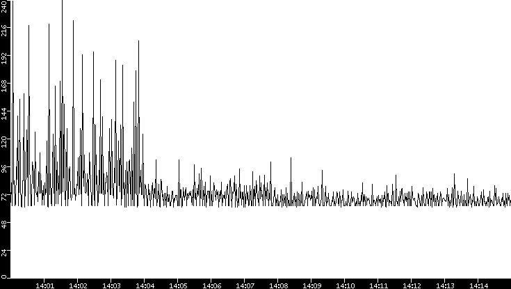 Average Packet Size vs. Time