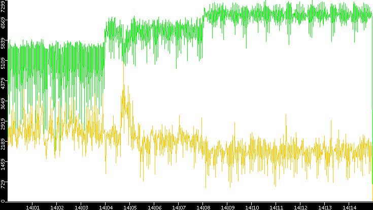 Entropy of Port vs. Time