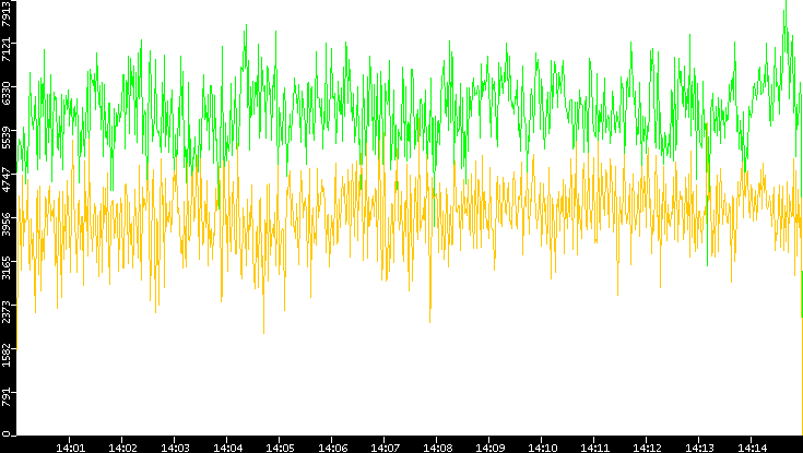 Entropy of Port vs. Time