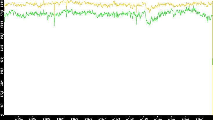 Entropy of Port vs. Time