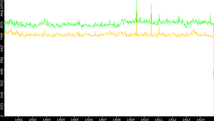 Entropy of Port vs. Time