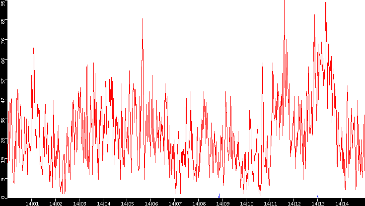 Nb. of Packets vs. Time