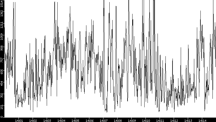 Average Packet Size vs. Time
