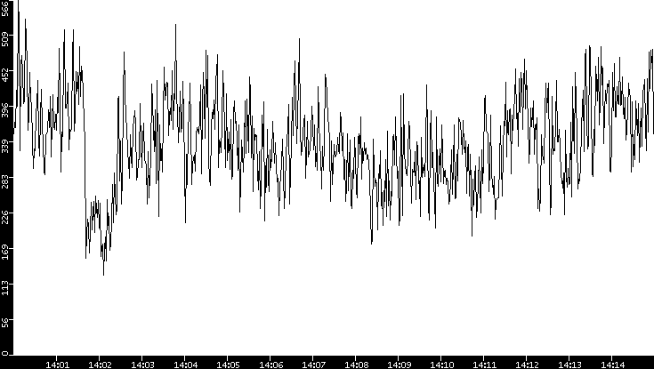 Average Packet Size vs. Time