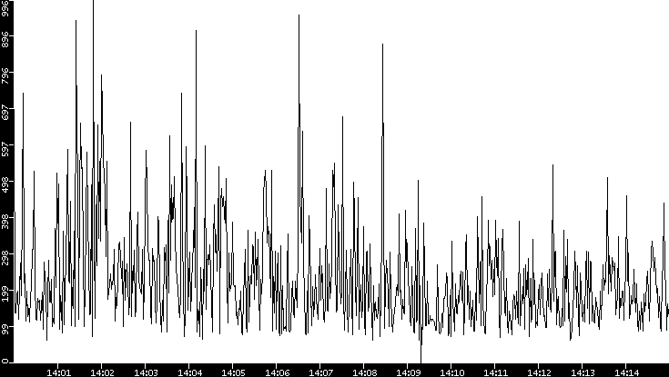 Average Packet Size vs. Time