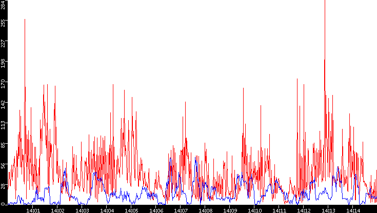 Nb. of Packets vs. Time