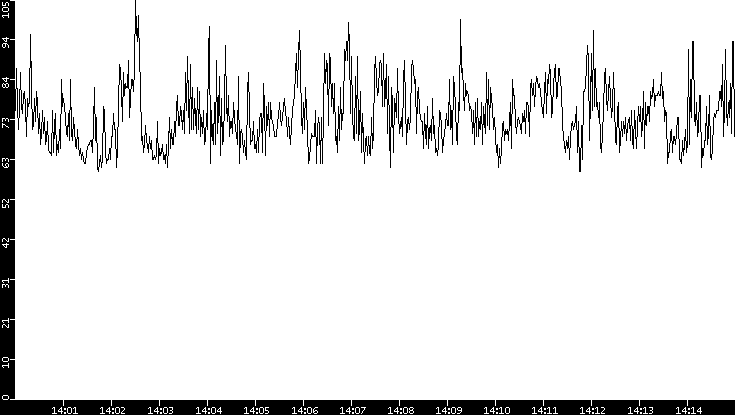 Average Packet Size vs. Time