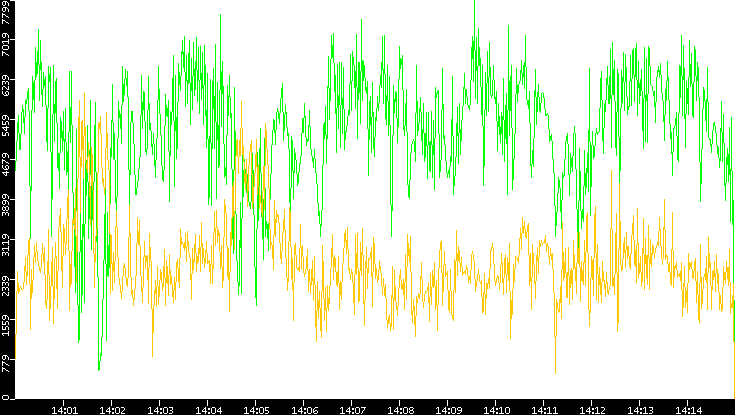 Entropy of Port vs. Time