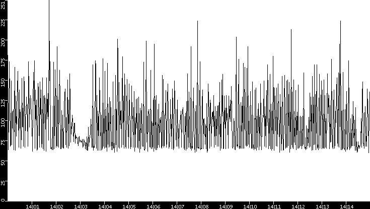 Average Packet Size vs. Time
