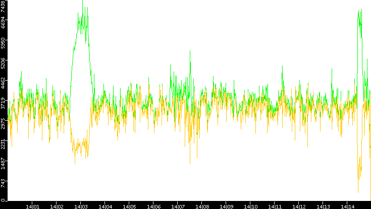 Entropy of Port vs. Time