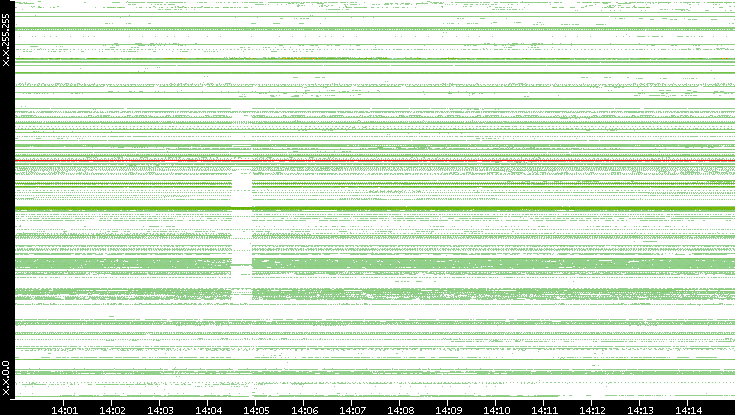 Dest. IP vs. Time