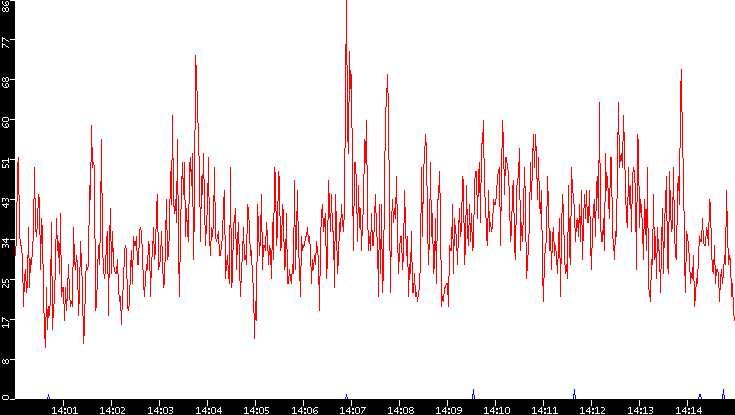 Nb. of Packets vs. Time