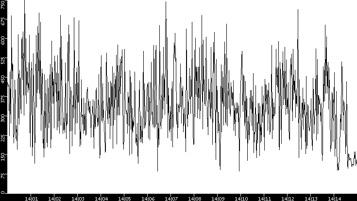 Average Packet Size vs. Time