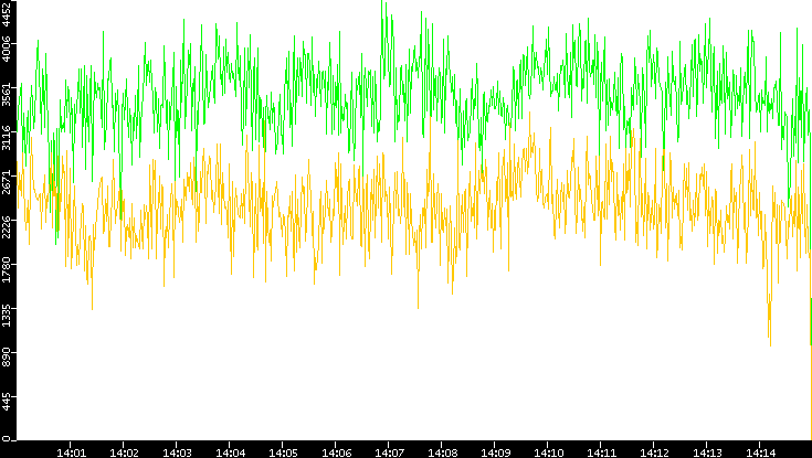 Entropy of Port vs. Time