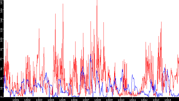 Nb. of Packets vs. Time