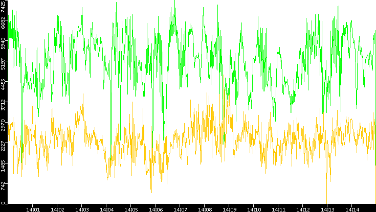 Entropy of Port vs. Time