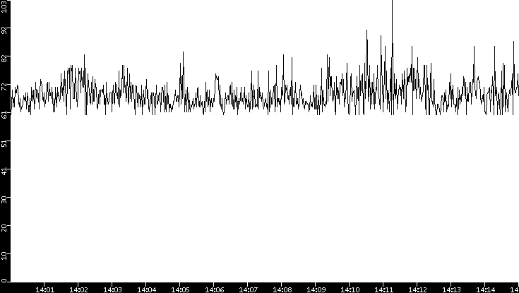 Average Packet Size vs. Time