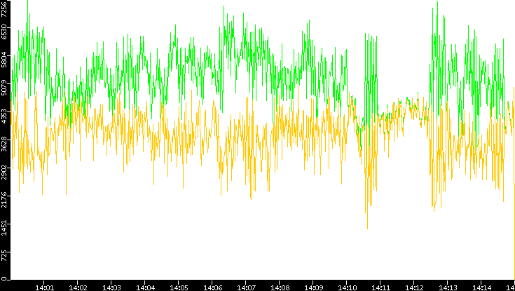 Entropy of Port vs. Time