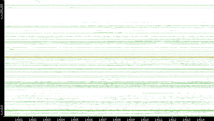 Dest. IP vs. Time