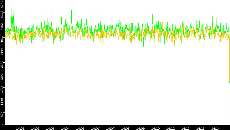 Entropy of Port vs. Time