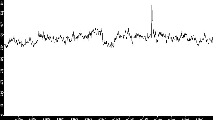 Average Packet Size vs. Time