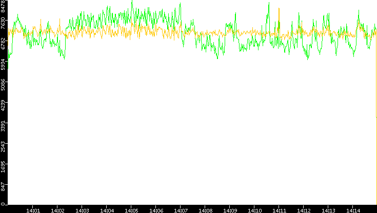 Entropy of Port vs. Time