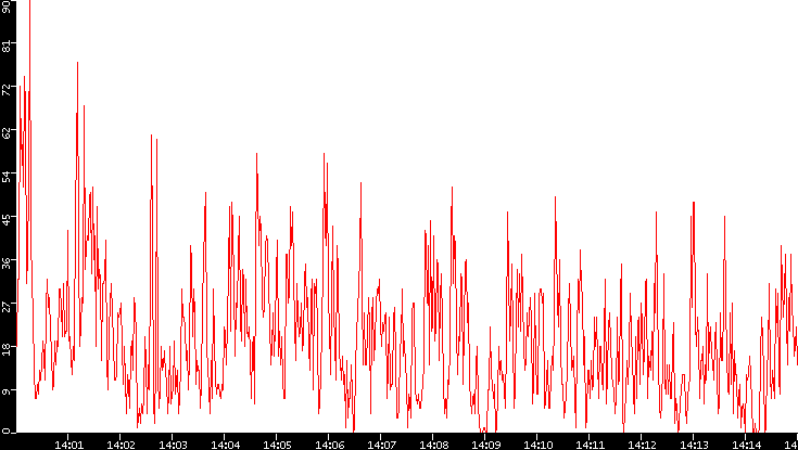 Nb. of Packets vs. Time