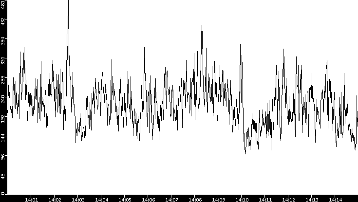 Average Packet Size vs. Time