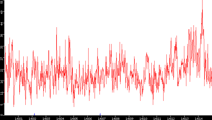 Nb. of Packets vs. Time