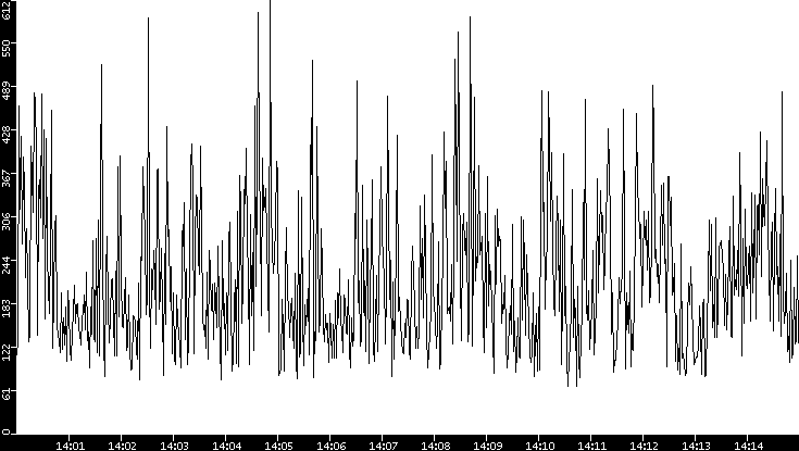 Average Packet Size vs. Time