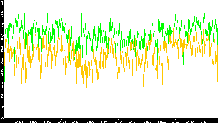 Entropy of Port vs. Time