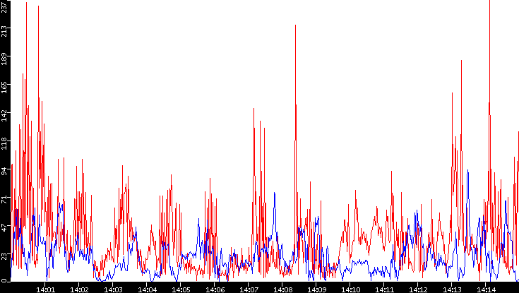 Nb. of Packets vs. Time