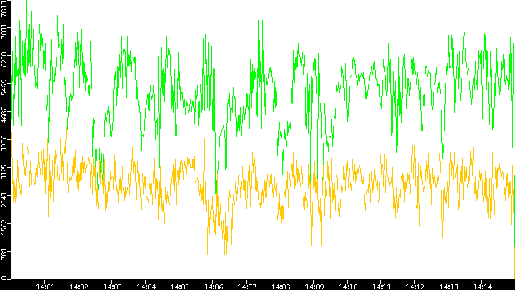 Entropy of Port vs. Time