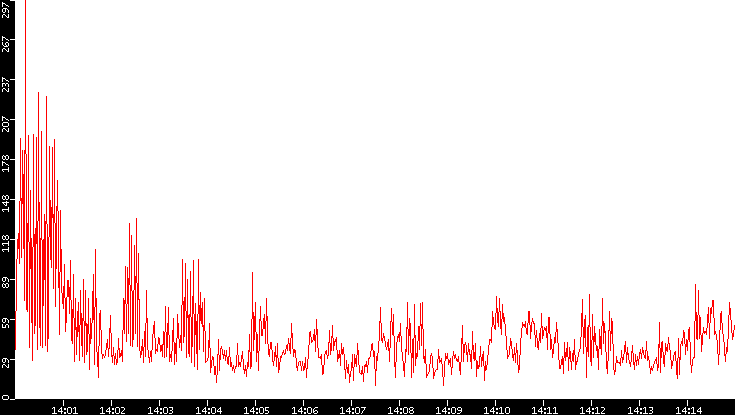 Nb. of Packets vs. Time