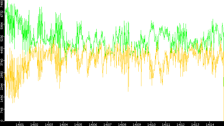 Entropy of Port vs. Time