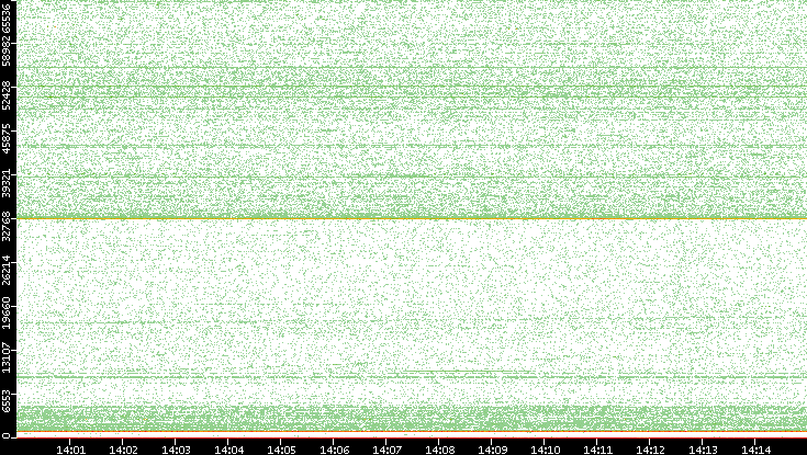 Dest. Port vs. Time