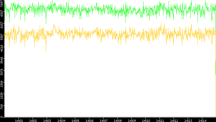 Entropy of Port vs. Time