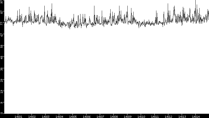 Average Packet Size vs. Time